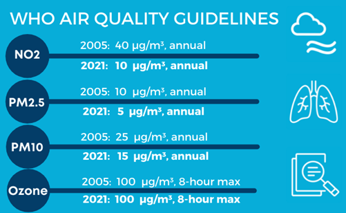 WHO Air Quality Guidelines
