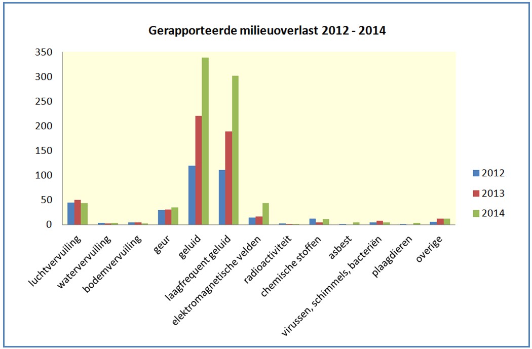Milieuoverlast_2012-2014